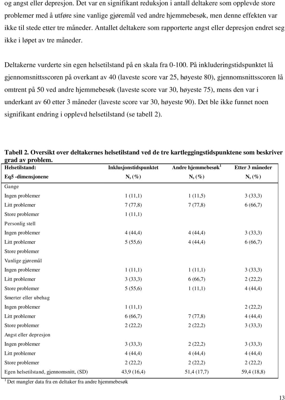 Antallet deltakere som rapporterte angst eller depresjon endret seg ikke i løpet av tre måneder. Deltakerne vurderte sin egen helsetilstand på en skala fra 0-100.