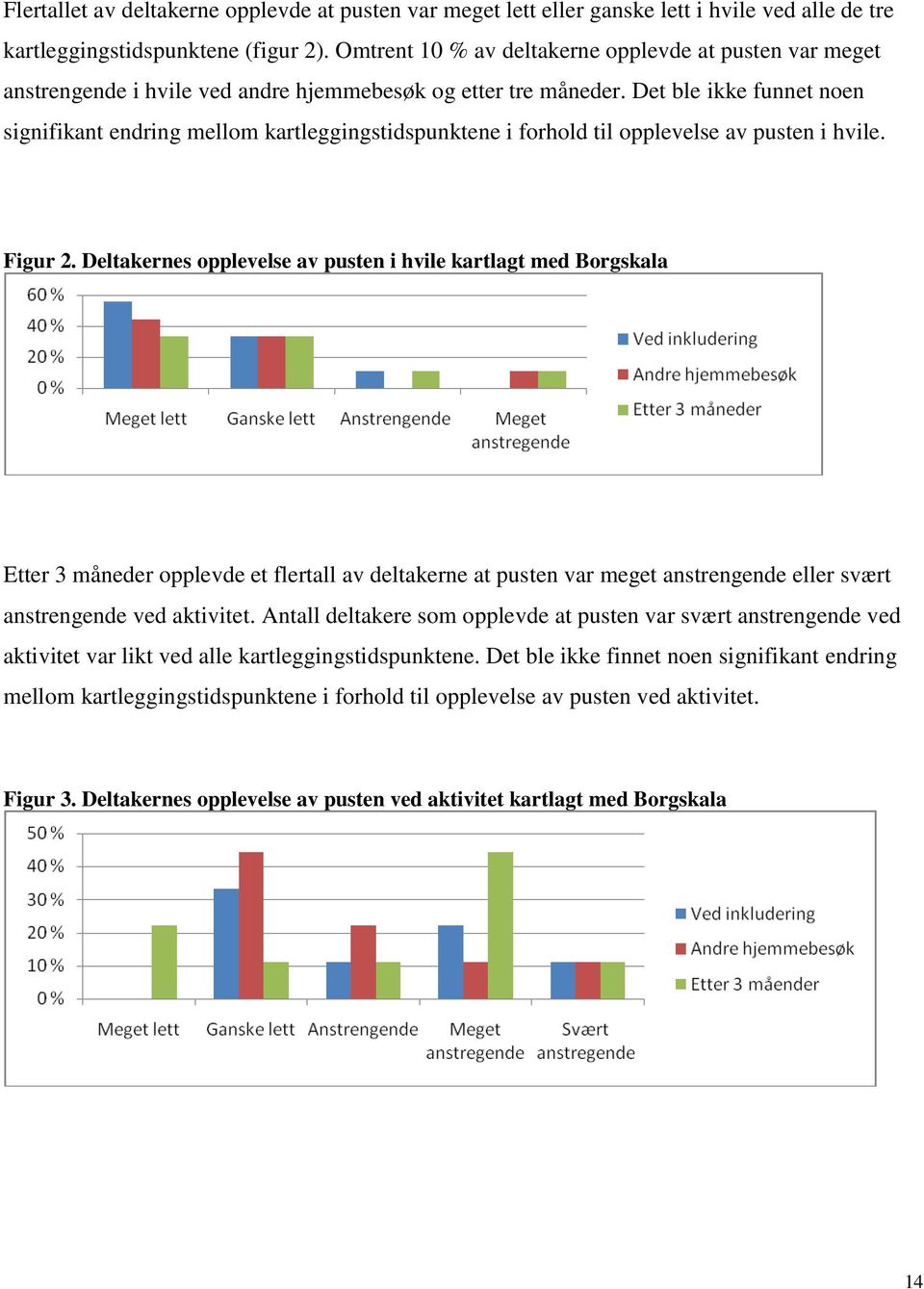 Det ble ikke funnet noen signifikant endring mellom kartleggingstidspunktene i forhold til opplevelse av pusten i hvile. Figur 2.