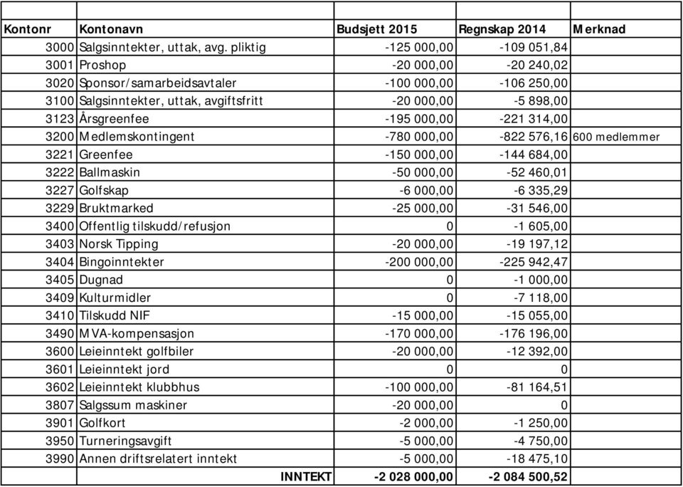 -195 000,00-221 314,00 3200 Medlemskontingent -780 000,00-822 576,16 600 medlemmer 3221 Greenfee -150 000,00-144 684,00 3222 Ballmaskin -50 000,00-52 460,01 3227 Golfskap -6 000,00-6 335,29 3229