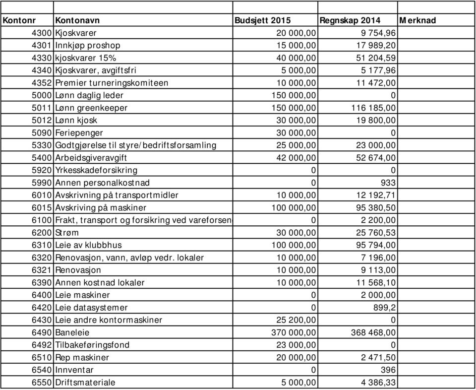 Feriepenger 30 000,00 0 5330 Godtgjørelse til styre/bedriftsforsamling 25 000,00 23 000,00 5400 Arbeidsgiveravgift 42 000,00 52 674,00 5920 Yrkesskadeforsikring 0 0 5990 Annen personalkostnad 0 933