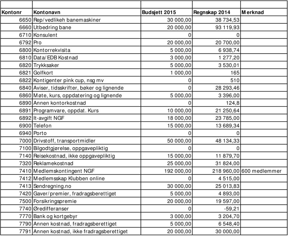 tidsskrifter, bøker og lignende 0 28 293,46 6860 Møte, kurs, oppdatering og lignende 5 000,00 3 396,00 6890 Annen kontorkostnad 0 124,8 6891 Programvare, oppdat.