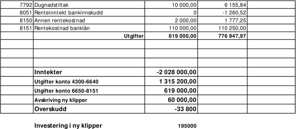 000,00 776 947,97 Inntekter -2 028 000,00 Utgifter konto 4300-6640 1 315 200,00 Utgifter konto