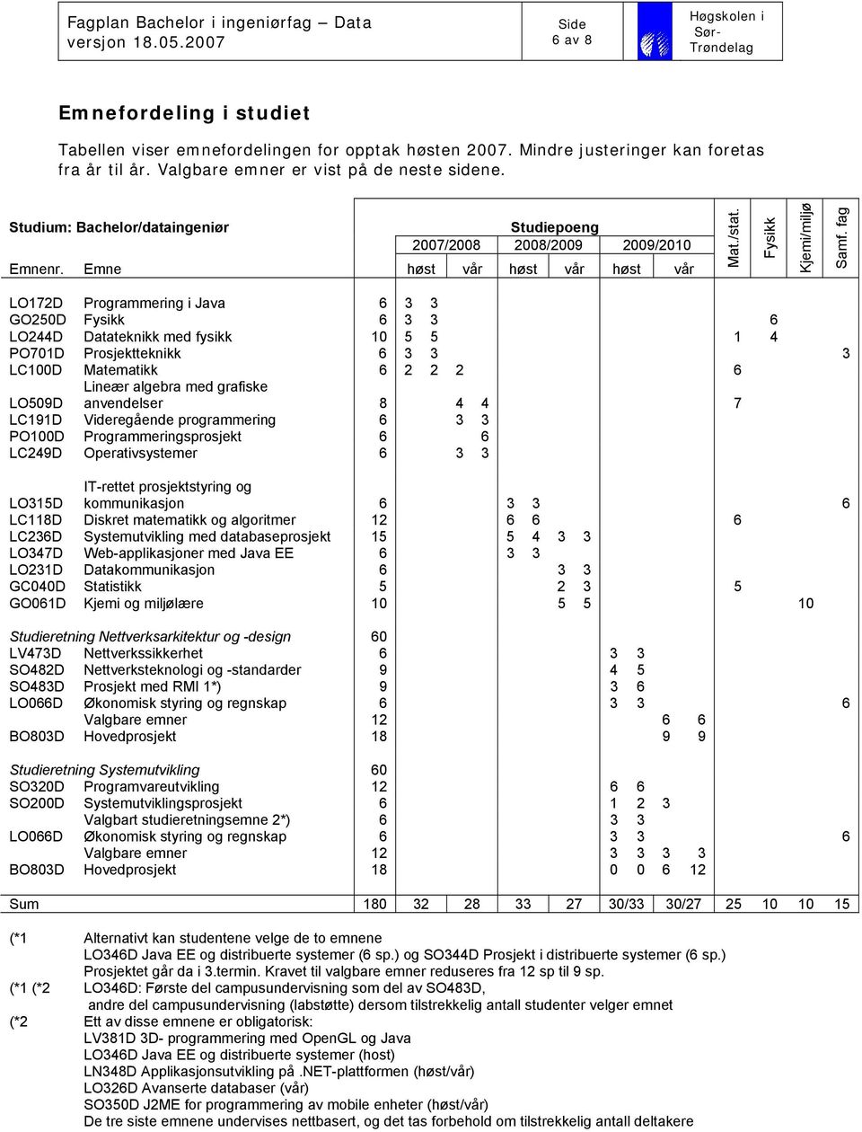 fag LO172D Programmering i Java 6 3 3 GO250D Fysikk 6 3 3 6 LO244D Datateknikk med fysikk 10 5 5 1 4 PO701D Prosjektteknikk 6 3 3 3 LC100D Matematikk 6 2 2 2 6 Lineær algebra med grafiske anvendelser