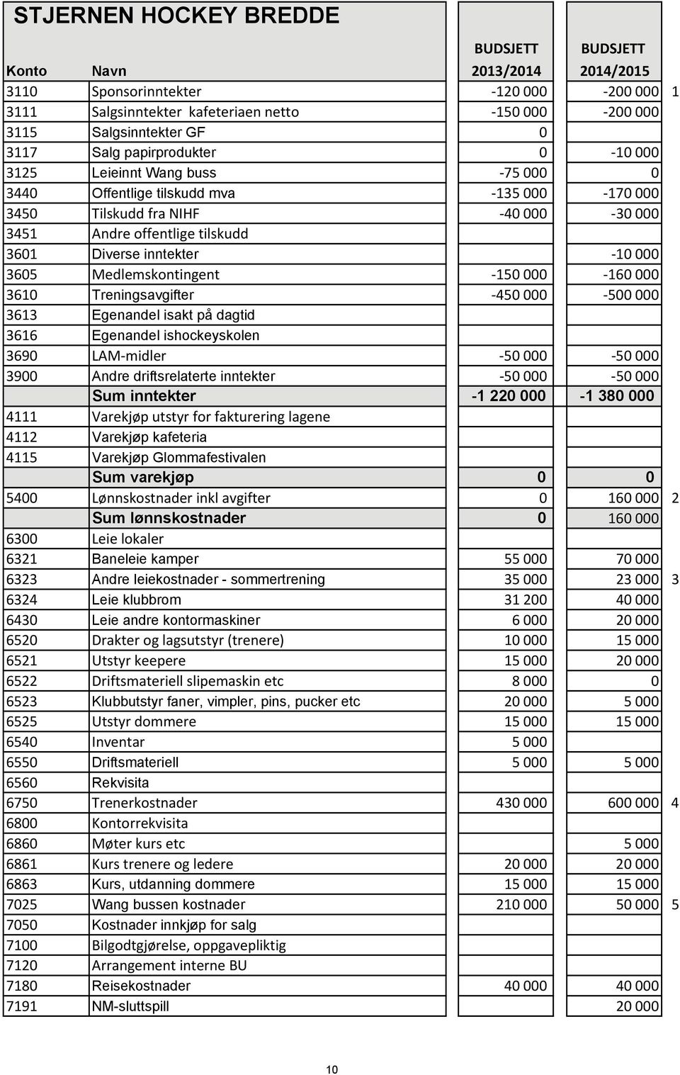 10 000 3605 Medlemskontingent 150 000 160 000 3610 Treningsavgifter 450 000 500 000 3613 Egenandel isakt på dagtid 3616 Egenandel ishockeyskolen 3690 LAM midler 50 000 50 000 3900 Andre