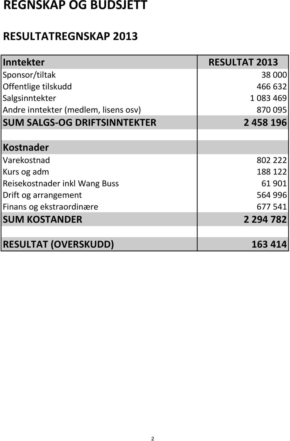 DRIFTSINNTEKTER 2 458 196 Kostnader Varekostnad 802 222 Kurs og adm 188 122 Reisekostnader inkl Wang Buss