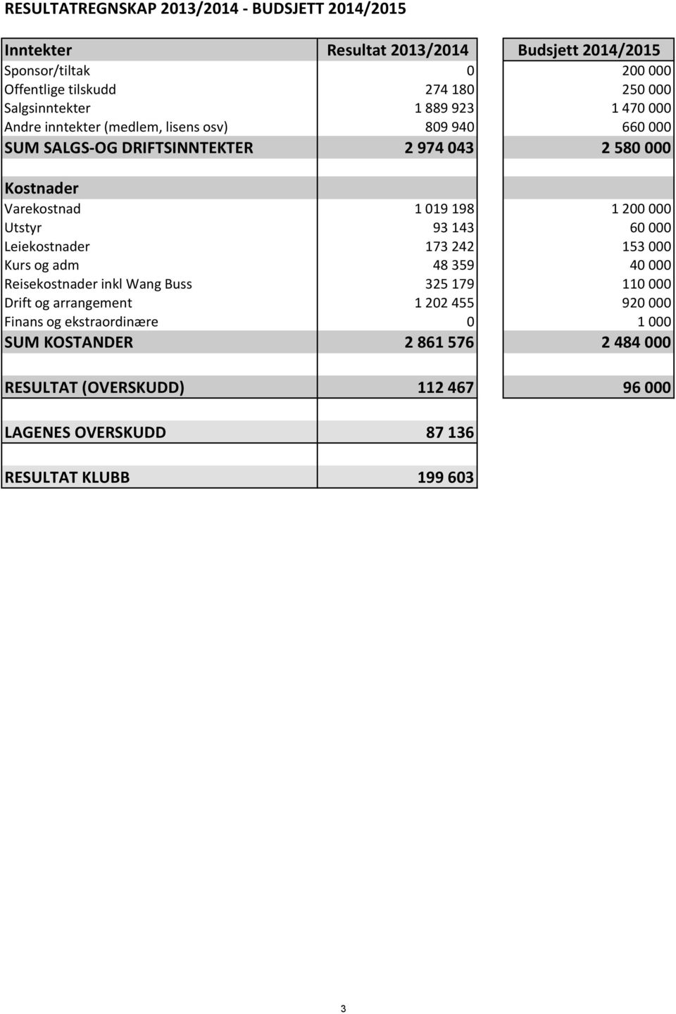 019 198 1 200 000 Utstyr 93 143 60 000 Leiekostnader 173 242 153 000 Kurs og adm 48 359 40 000 Reisekostnader inkl Wang Buss 325 179 110 000 Drift og arrangement