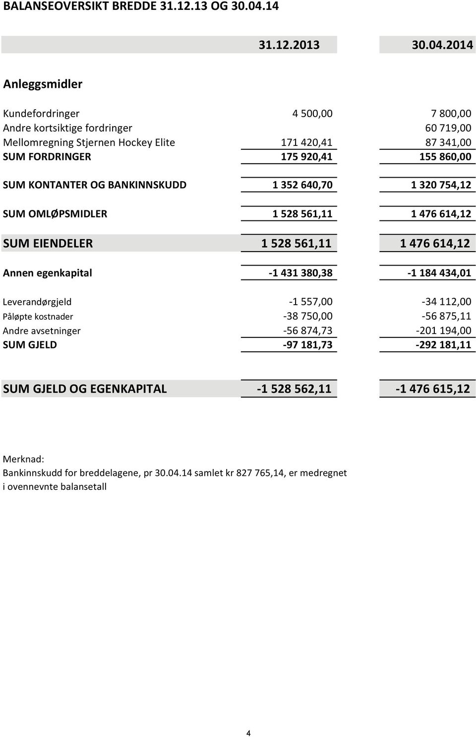 2013 30.04.2014 Anleggsmidler 31.12.