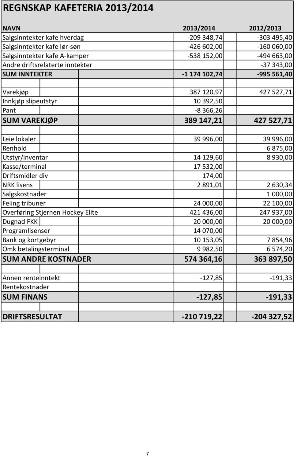427 527,71 Leie lokaler 39 996,00 39 996,00 Renhold 6 875,00 Utstyr/inventar 14 129,60 8 930,00 Kasse/terminal 17 532,00 Driftsmidler div 174,00 NRK lisens 2 891,01 2 630,34 Salgskostnader 1 000,00