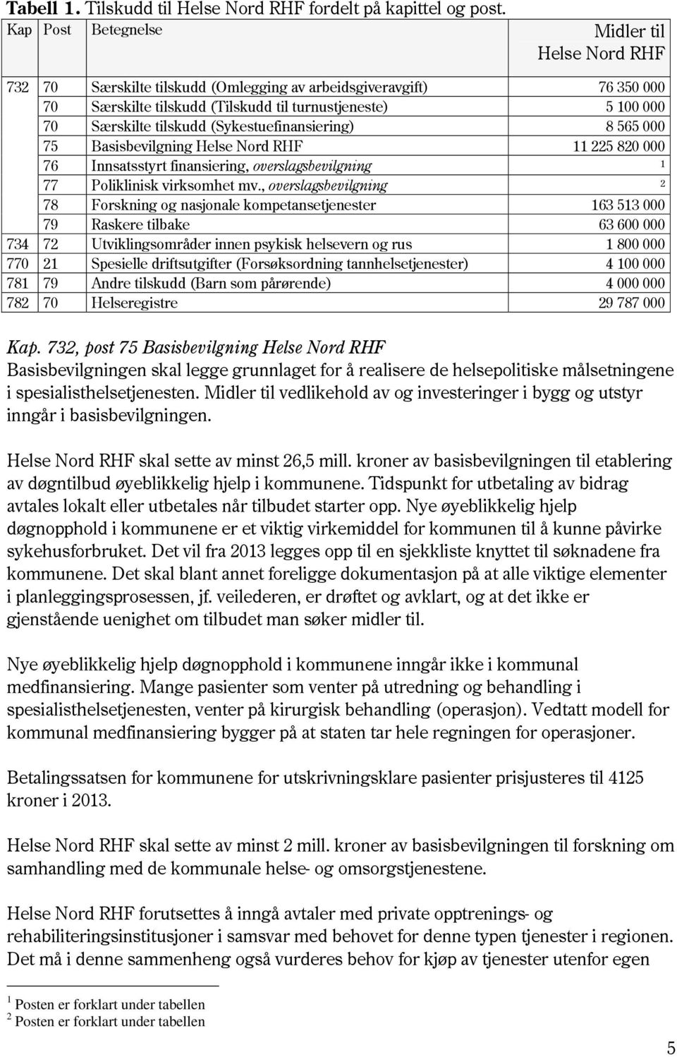 tilskudd (Sykestuefinansiering) 8 565 000 75 Basisbevilgning Helse Nord RHF 11 225 820 000 76 Innsatsstyrt finansiering, overslagsbevilgning 1 77 Poliklinisk virksomhet mv.