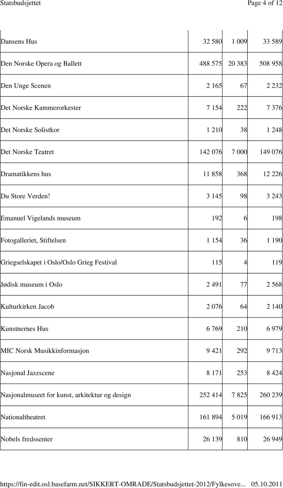 3 145 98 3 243 Emanuel Vigelands museum 192 6 198 Fotogalleriet, Stiftelsen 1 154 36 1 190 Griegselskapet i Oslo/Oslo Grieg Festival 115 4 119 Jødisk museum i Oslo 2 491 77 2 568 Kulturkirken