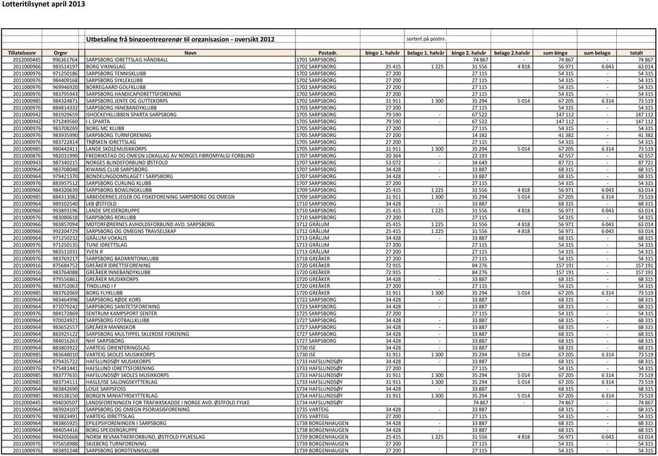 GOLFKLUBB 1702 SARPSBORG 27 200 27 115 54 315-54 315 2011000976 983795943 SARPSBORG HANDICAPIDRETTSFORENING 1702 SARPSBORG 27 200 27 115 54 315-54 315 2011000985 984324871 SARPSBORG JENTE OG