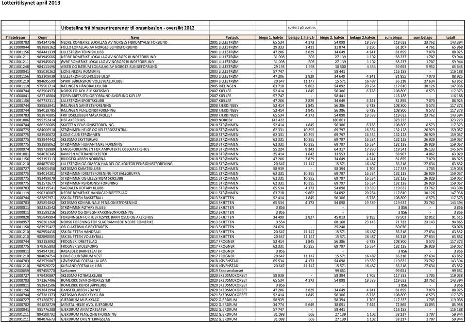 983945686 NEDRE ROMERIKE LOKALLAG AV NORGES BLINDEFORBUND 2001 LILLESTRØM 31 098 605 27 139 1 102 58 237 1 707 59 944 2011001211 983945643 ØVRE ROMERIKE LOKALLAG AV NORGES BLINDEFORBUND 2001