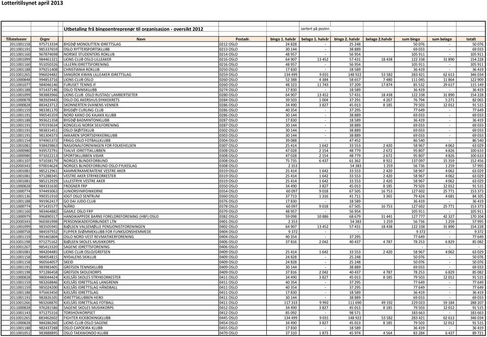 IDRETTSFORENING 0216 OSLO 48 957-56 954 105 911-105 911 2011001188 979251408 CHRISTIANIA ROKLUB 0250 OSLO 17 830-18 589 36 419-36 419 2011001265 996024482 SANGROK KWAN LILLEAKER IDRETTSLAG 0259 OSLO