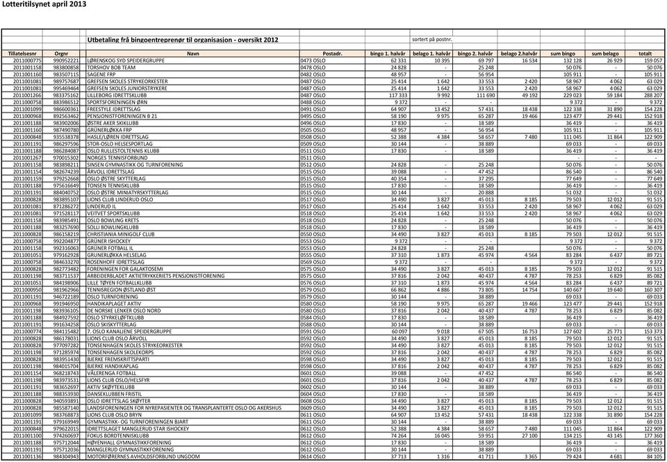 SKOLES JUNIORSTRYKERE 0487 OSLO 25 414 1 642 33 553 2 420 58 967 4 062 63 029 2011001266 983375162 LILLEBORG IDRETTSKLUBB 0487 OSLO 117 333 9 992 111 690 49 192 229 023 59 184 288 207 2011000758