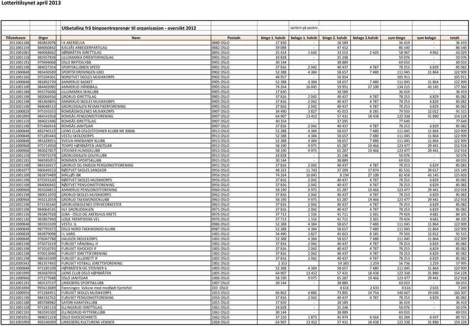 889 69 033-69 033 2011001198 984027354 SPORTSKLUBBEN SPEED 0901 OSLO 37 816 2 042 40 437 4 787 78 253 6 829 85 082 2011000848 983430589 SPORTSFORENINGEN GREI 0902 OSLO 52 388 4 384 58 657 7 480 111