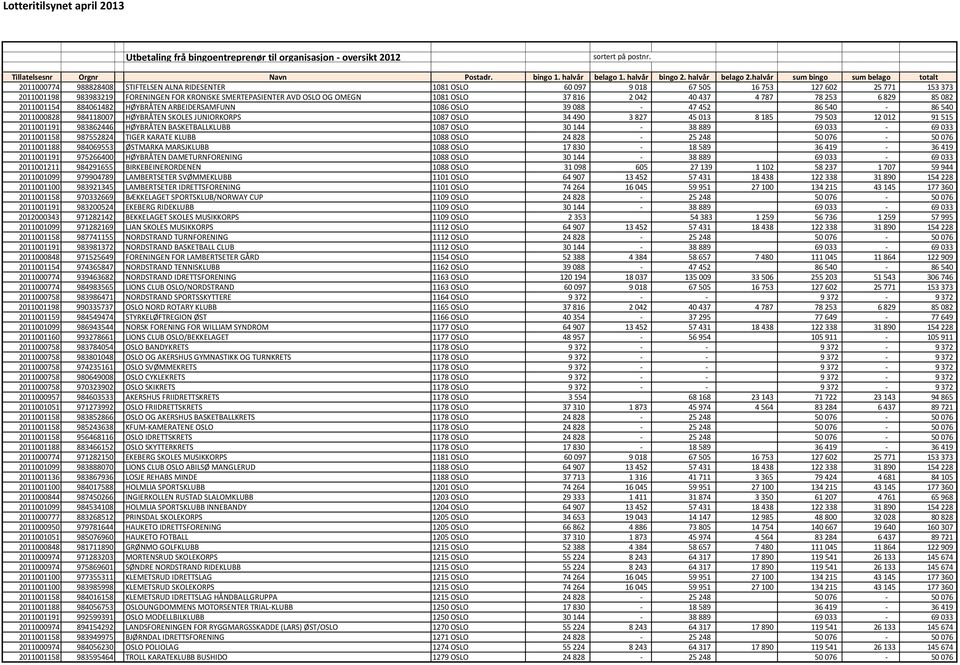 827 45 013 8 185 79 503 12 012 91 515 2011001191 983862446 HØYBRÅTEN BASKETBALLKLUBB 1087 OSLO 30 144-38 889 69 033-69 033 2011001158 987552824 TIGER KARATE KLUBB 1088 OSLO 24 828-25 248 50 076-50