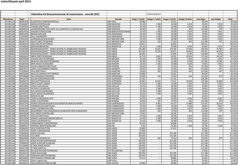 115 058 977 116 035 2011001248 985623414 HAUGER FOTBALLKLUBB 1306 BÆRUM POSTTERMINAL 29 193 1 598 30 500 4 354 59 693 5 952 65 645 2011001248 983811043 BÆRUM ROKLUBB 1313 VØYENENGA 29 193 1 598 30