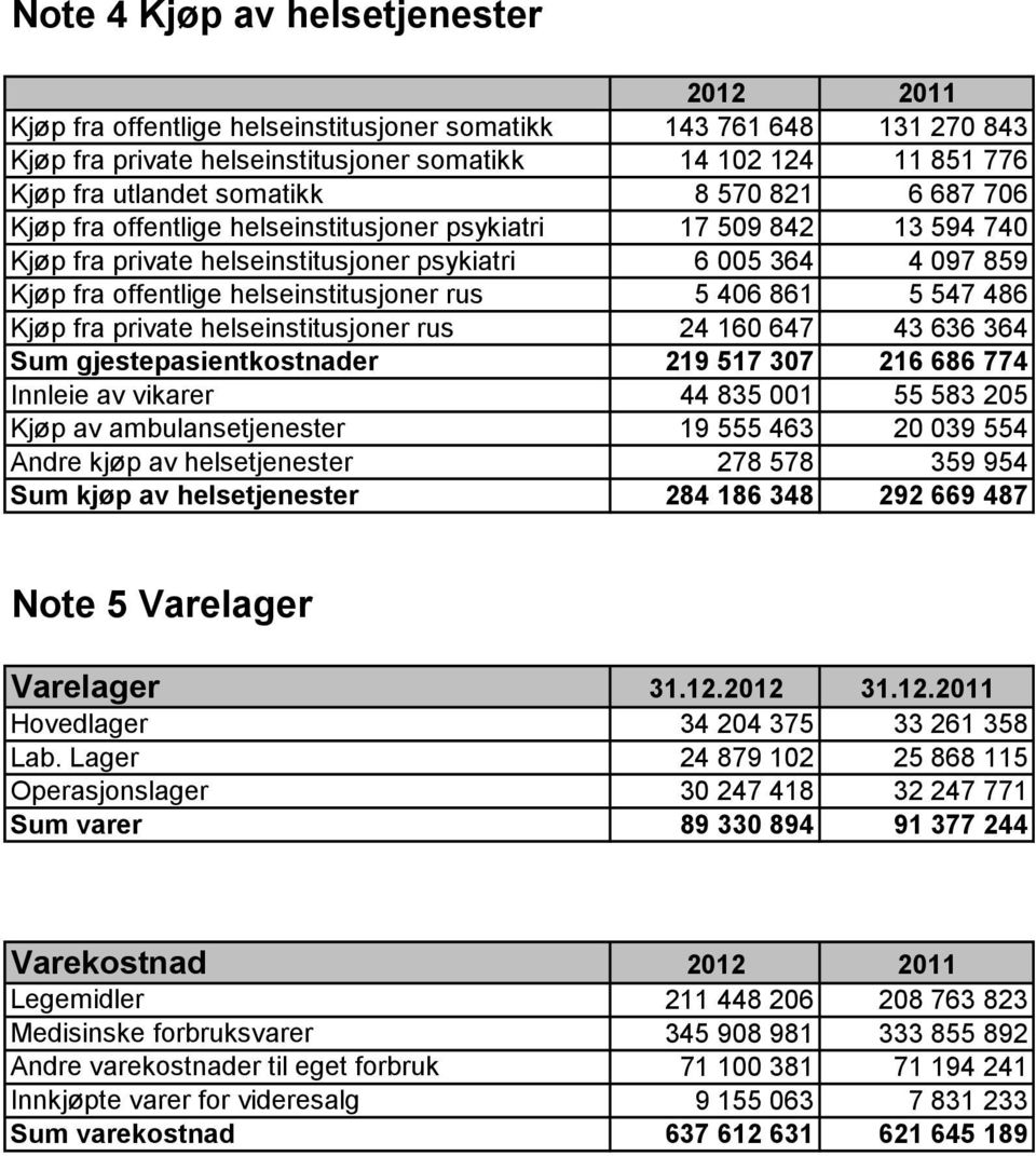 406 861 5 547 486 Kjøp fra private helseinstitusjoner rus 24 160 647 43 636 364 Sum gjestepasientkostnader 219 517 307 216 686 774 Innleie av vikarer 44 835 001 55 583 205 Kjøp av ambulansetjenester