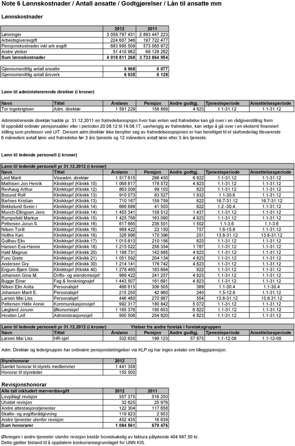 Lønn til administererende direktør (i kroner) Navn Tittel Årslønn Pensjon Andre godtgj. Tjenesteperiode Ansettelsesperiode Tor Ingebrigtsen Adm. direktør 1 591 229 156 869 4 823 1.1-31.