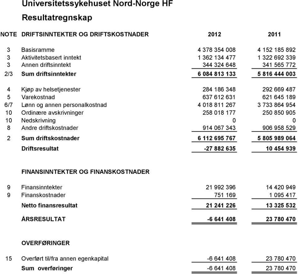 personalkostnad 4 018 811 267 3 733 864 954 10 Ordinære avskrivninger 258 018 177 250 850 905 10 Nedskrivning 0 0 8 Andre driftskostnader 914 067 343 906 958 529 2 Sum driftskostnader 6 112 695 767 5