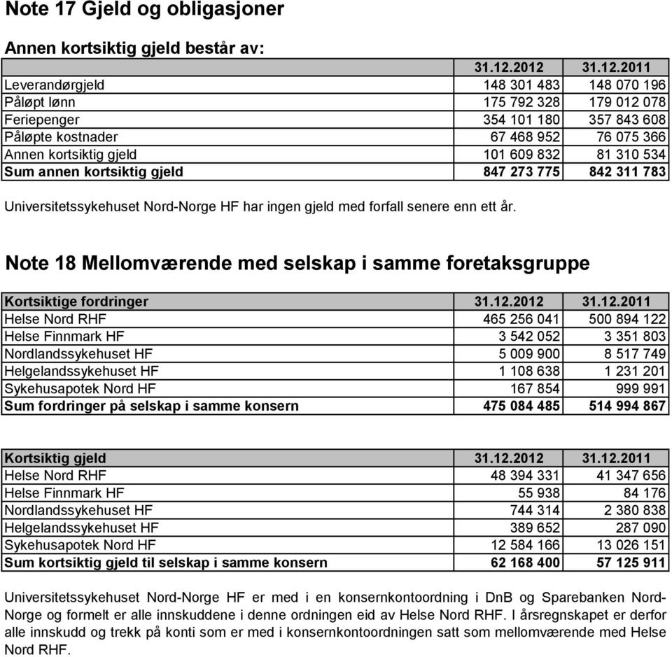 832 81 310 534 Sum annen kortsiktig gjeld 847 273 775 842 311 783 Universitetssykehuset Nord-Norge HF har ingen gjeld med forfall senere enn ett år.