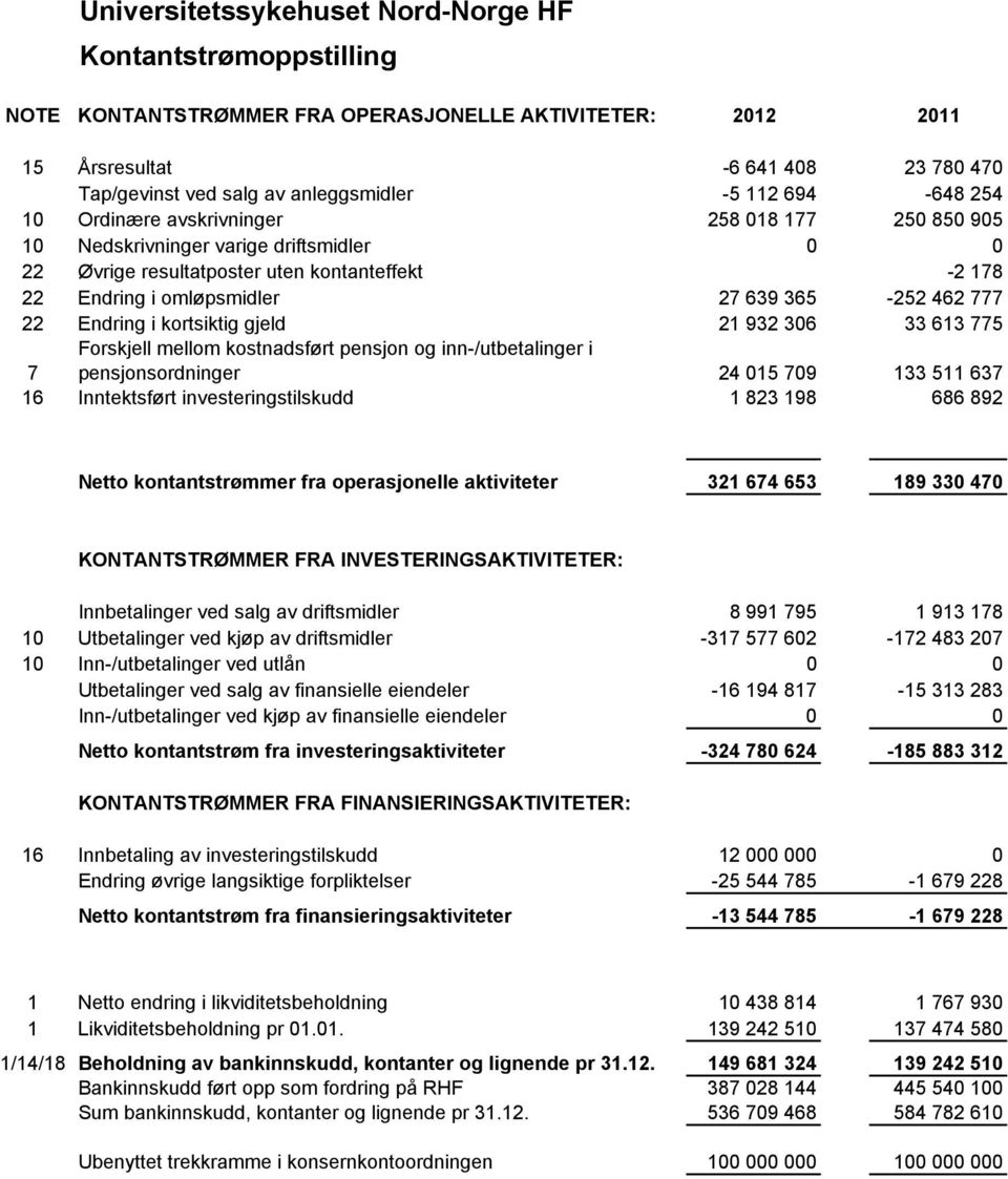 777 22 Endring i kortsiktig gjeld 21 932 306 33 613 775 7 Forskjell mellom kostnadsført pensjon og inn-/utbetalinger i pensjonsordninger 24 015 709 133 511 637 16 Inntektsført investeringstilskudd 1