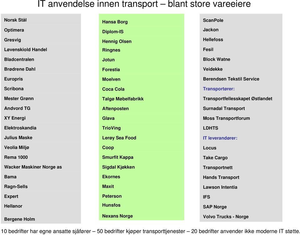 Aftenposten Glava TrioVing Lerøy Sea Food Coop Smurfit Kappa Sigdal Kjøkken Ekornes Maxit Peterson Hunsfos Nexans Norge ScanPole Jackon Hellefoss Fesil Block Watne Veidekke Berendsen Tekstil Service