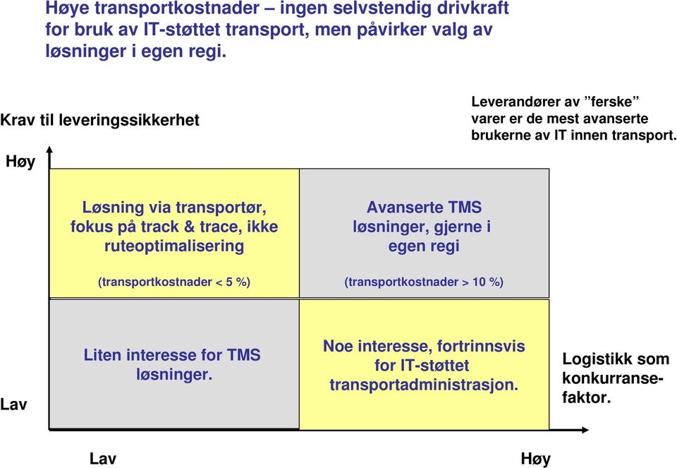 Løsning via transportør, fokus på track & trace, ikke ruteoptimalisering (transportkostnader < 5 %) Avanserte TMS løsninger, gjerne i egen
