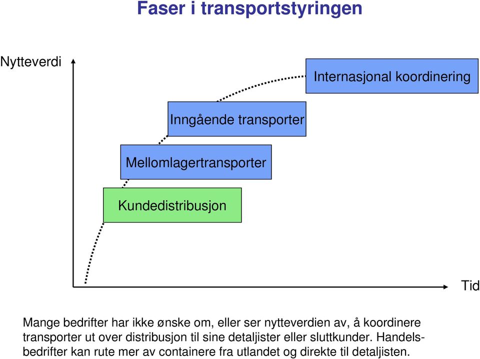 nytteverdien av, å koordinere transporter ut over distribusjon til sine detaljister eller