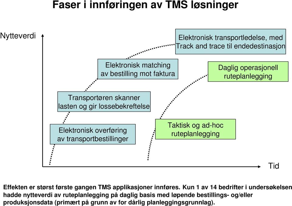 transportbestillinger Taktisk og ad-hoc ruteplanlegging Tid Effekten er størst første gangen TMS applikasjoner innføres.