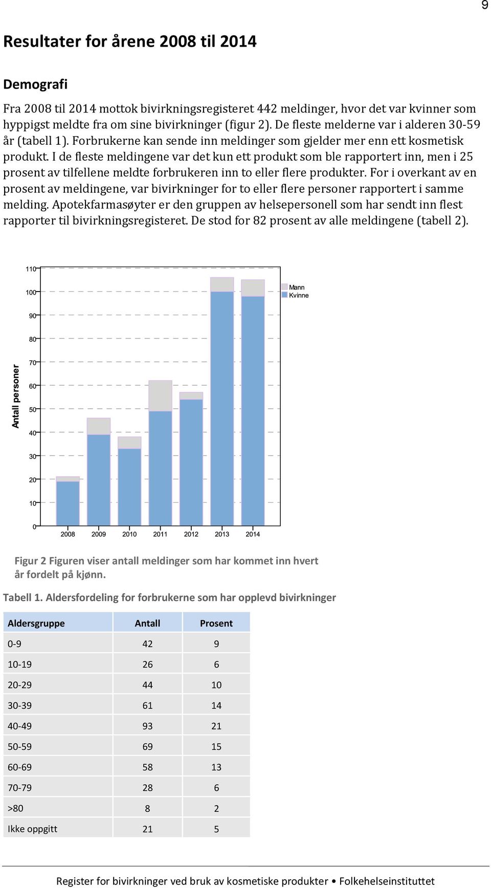 I de fleste meldingene var det kun ett produkt som ble rapportert inn, men i 25 prosent av tilfellene meldte forbrukeren inn to eller flere produkter.