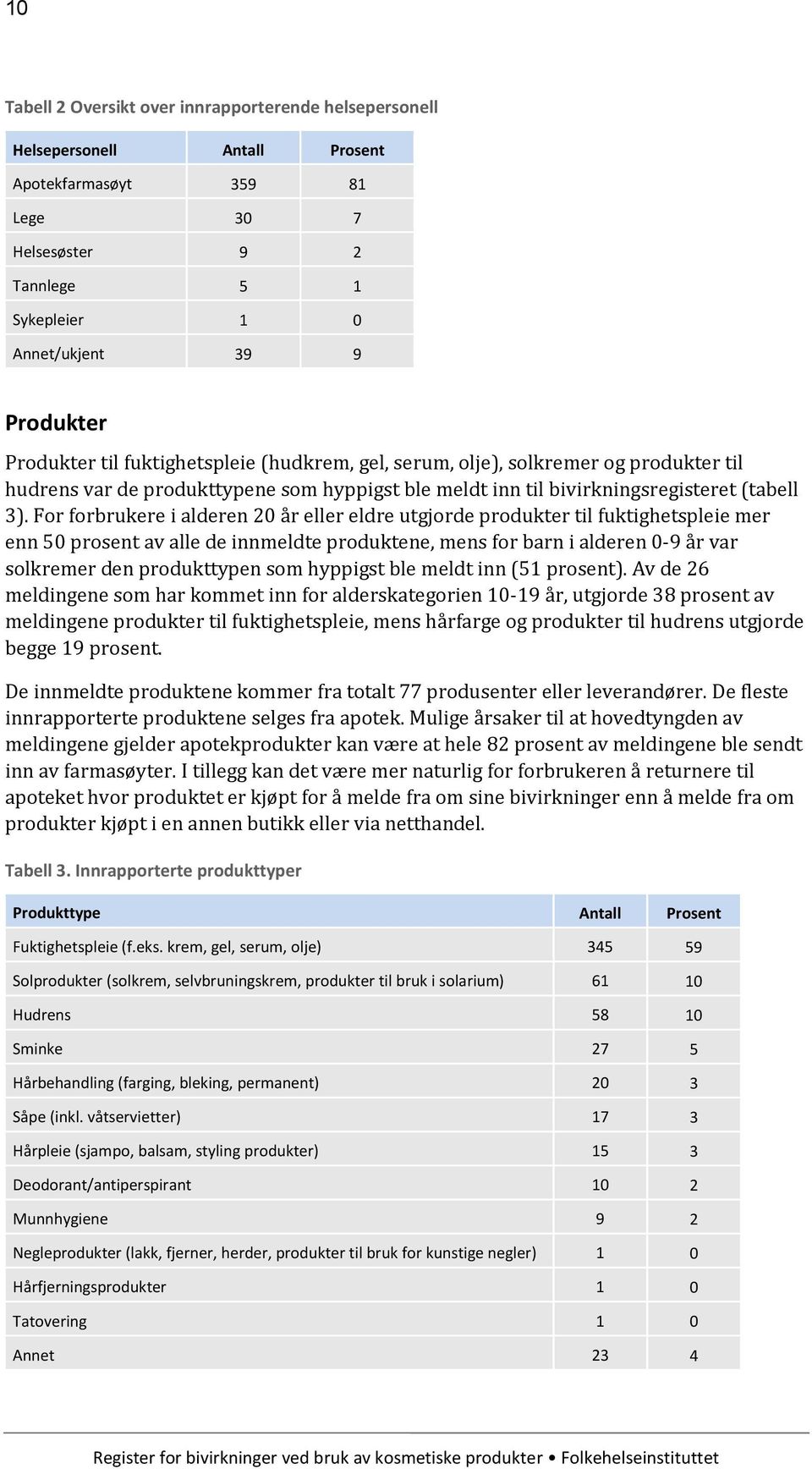 For forbrukere i alderen 20 år eller eldre utgjorde produkter til fuktighetspleie mer enn 50 prosent av alle de innmeldte produktene, mens for barn i alderen 0-9 år var solkremer den produkttypen som