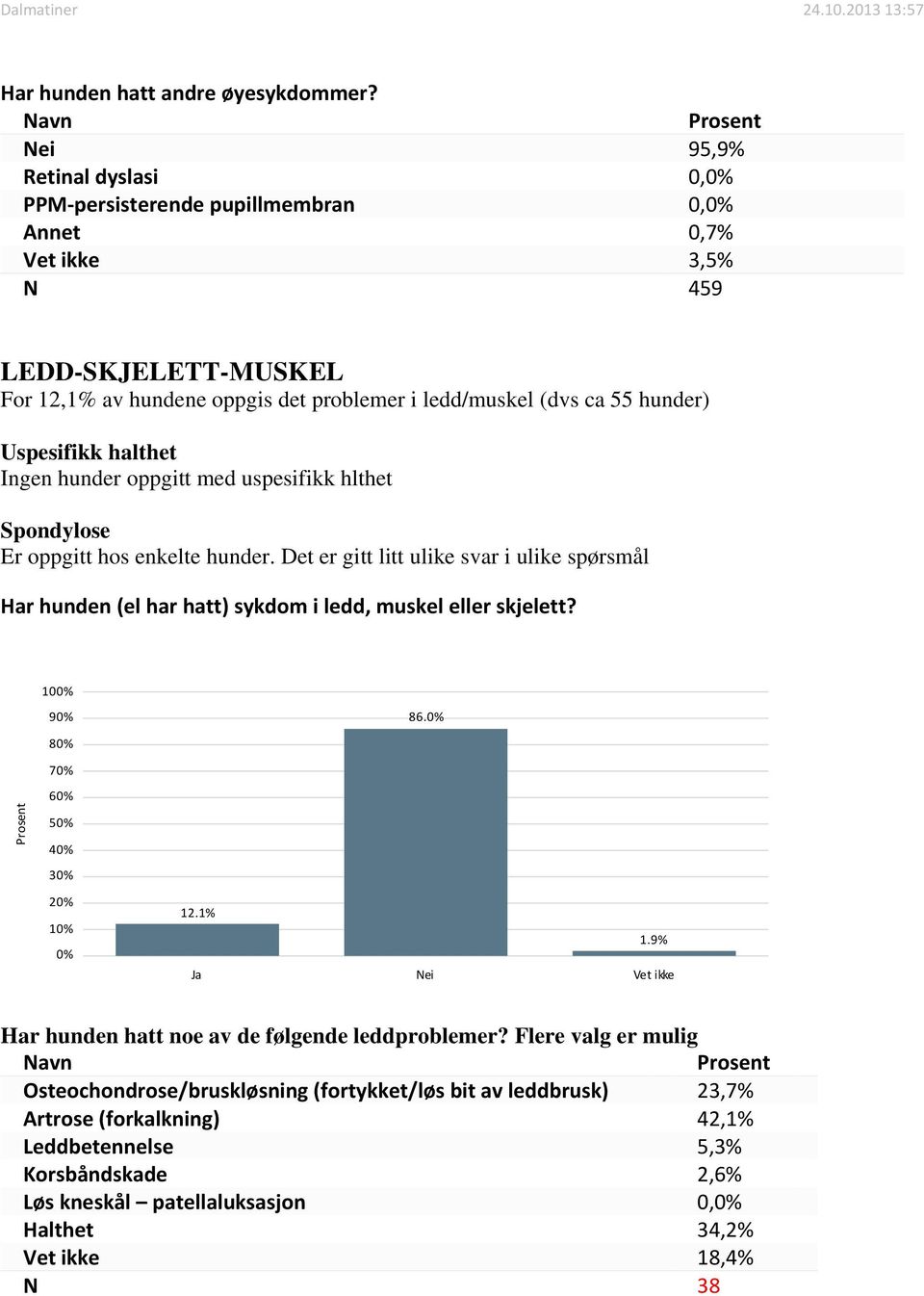 hunder) Uspesifikk halthet Ingen hunder oppgitt med uspesifikk hlthet Spondylose Er oppgitt hos enkelte hunder.