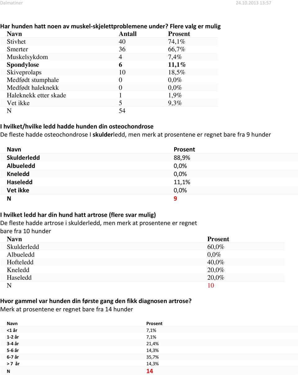 Vet ikke 5 9,3% N 54 I hvilket/hvilke ledd hadde hunden din osteochondrose De fleste hadde osteochondrose I skulderledd, men merk at prosentene er regnet bare fra 9 hunder Skulderledd 88,9% Albueledd