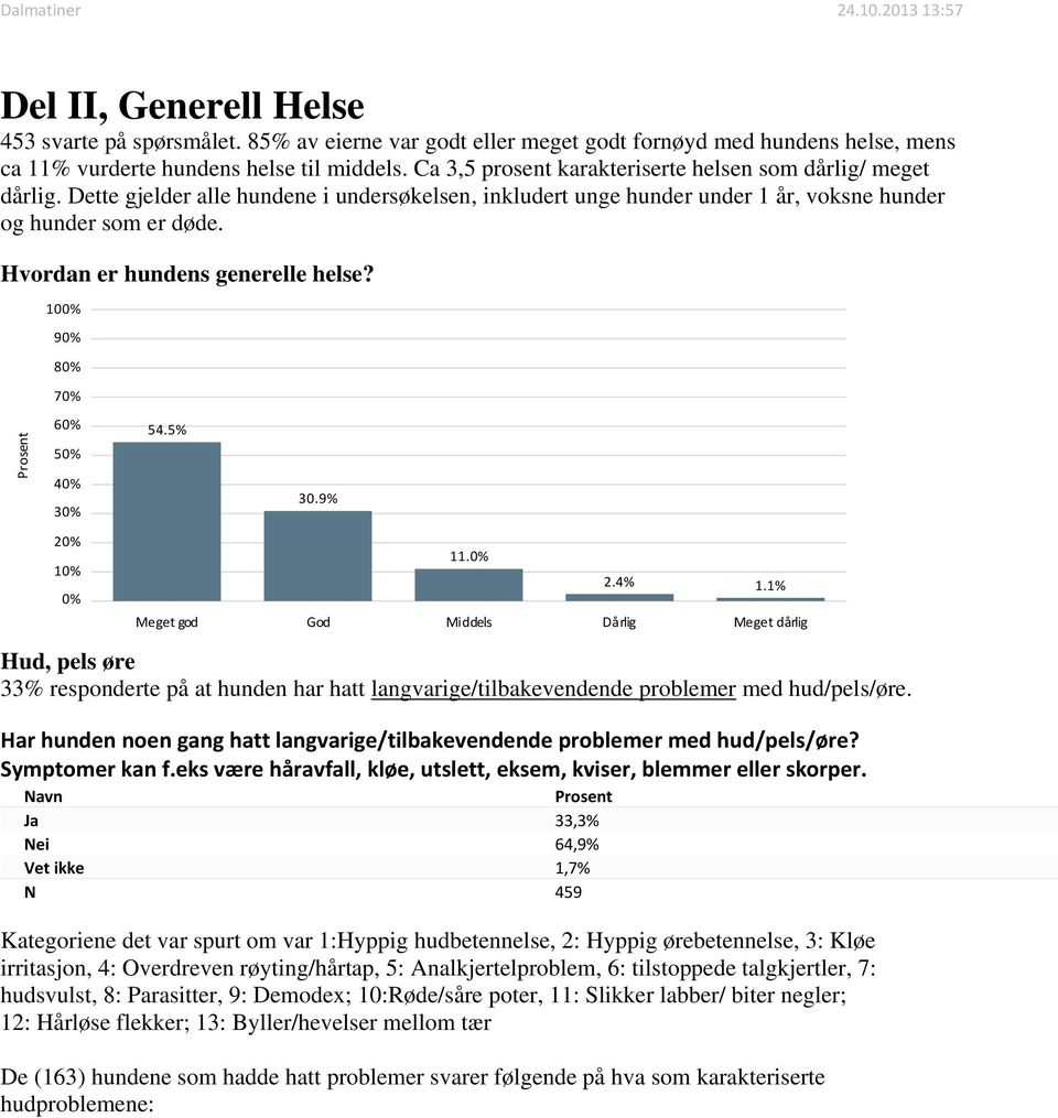 Hvordan er hundens generelle helse? 6 54.5% 4 30.9% 11. 2.4% 1.