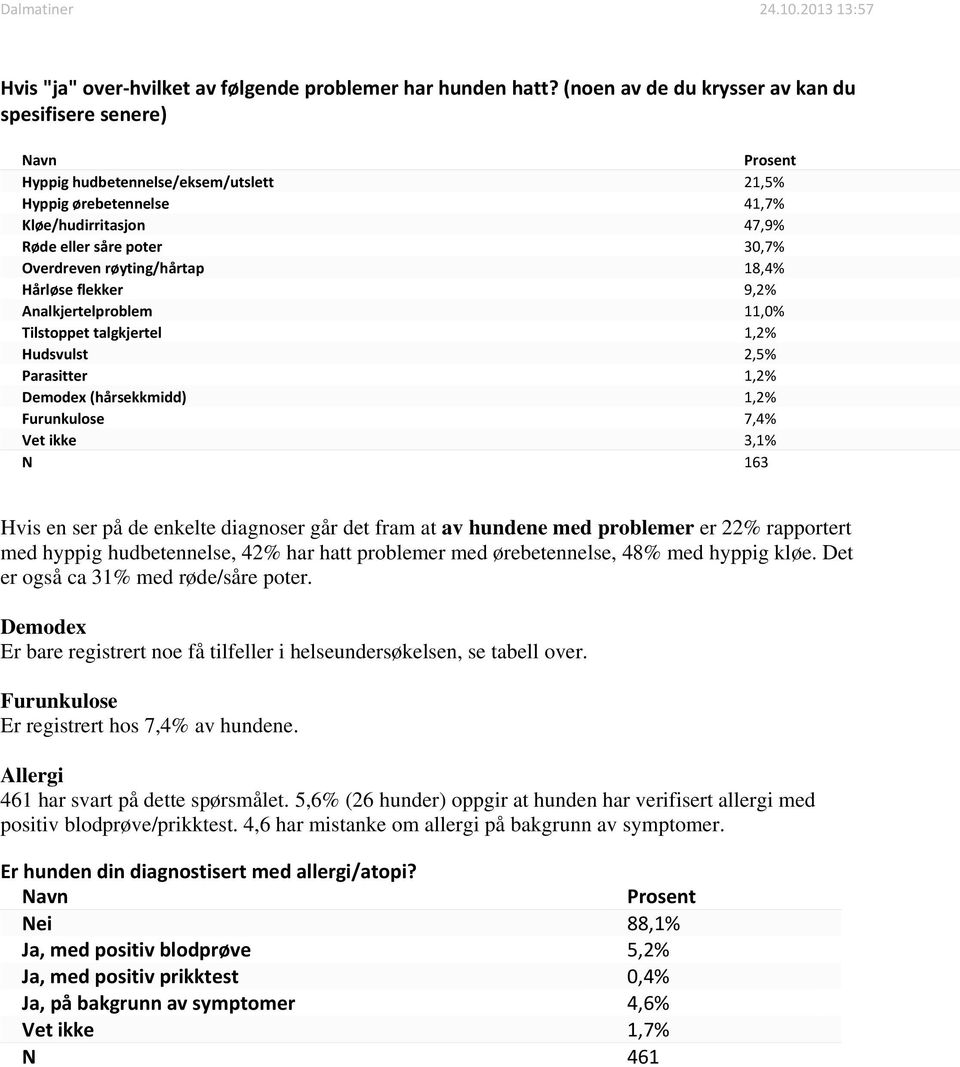 18,4% Hårløse flekker 9,2% Analkjertelproblem 11, Tilstoppet talgkjertel 1,2% Hudsvulst 2,5% Parasitter 1,2% Demodex (hårsekkmidd) 1,2% Furunkulose 7,4% Vet ikke 3,1% N 163 Hvis en ser på de enkelte