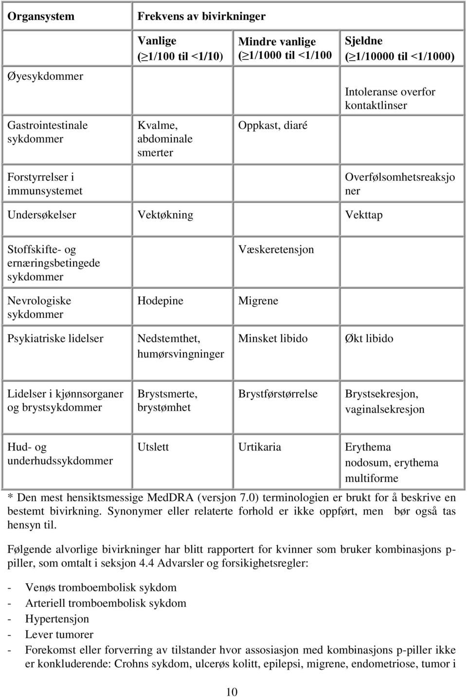 Væskeretensjon Nevrologiske sykdommer Hodepine Migrene Psykiatriske lidelser Nedstemthet, humørsvingninger Minsket libido Økt libido Lidelser i kjønnsorganer og brystsykdommer Brystsmerte, brystømhet