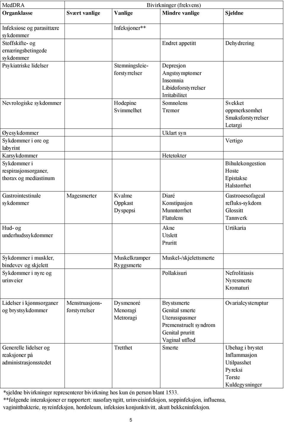 appetitt Depresjon Angstsymptomer Insomnia Libidoforstyrrelser Irritabilitet Somnolens Tremor Uklart syn Hetetokter Dehydrering Svekket oppmerksomhet Smaksforstyrrelser Letargi Vertigo