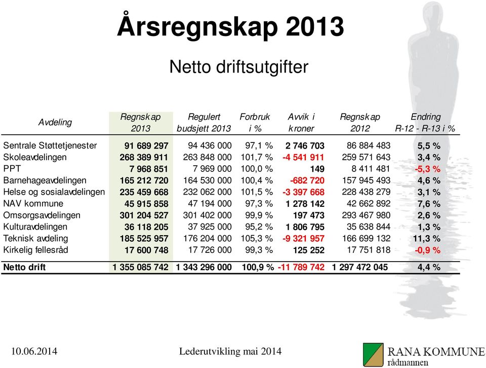 530 000 100,4 % -682 720 157 945 493 4,6 % Helse og sosialavdelingen 235 459 668 232 062 000 101,5 % -3 397 668 228 438 279 3,1 % NAV kommune 45 915 858 47 194 000 97,3 % 1 278 142 42 662 892 7,6 %