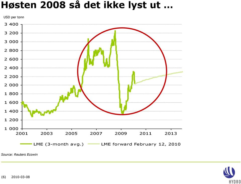 000 2001 2003 2005 2007 2009 2011 2013 LME (3-month avg.