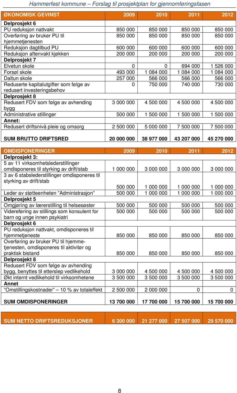 084 000 Daltun skole 257 000 566 000 566 000 566 000 Reduserte kapitalutgifter som følge av 0 750 000 740 000 730 000 redusert investeringsbehov Delprosjekt 8 Redusert FDV som følge av avhending 3