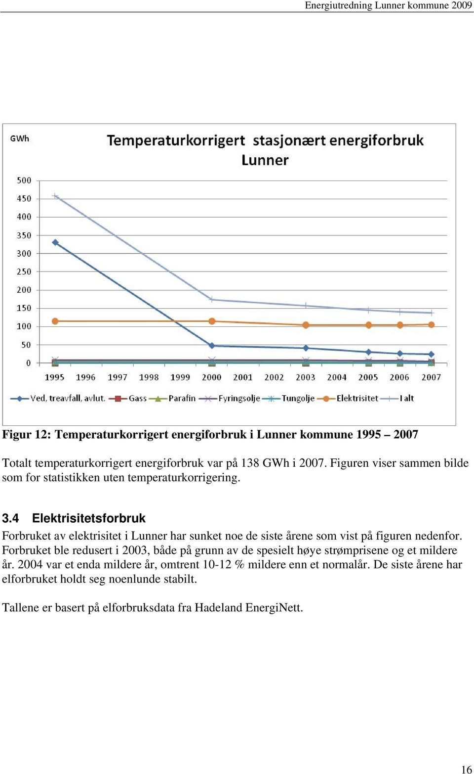 4 Elektrisitetsforbruk Forbruket av elektrisitet i Lunner har sunket noe de siste årene som vist på figuren nedenfor.