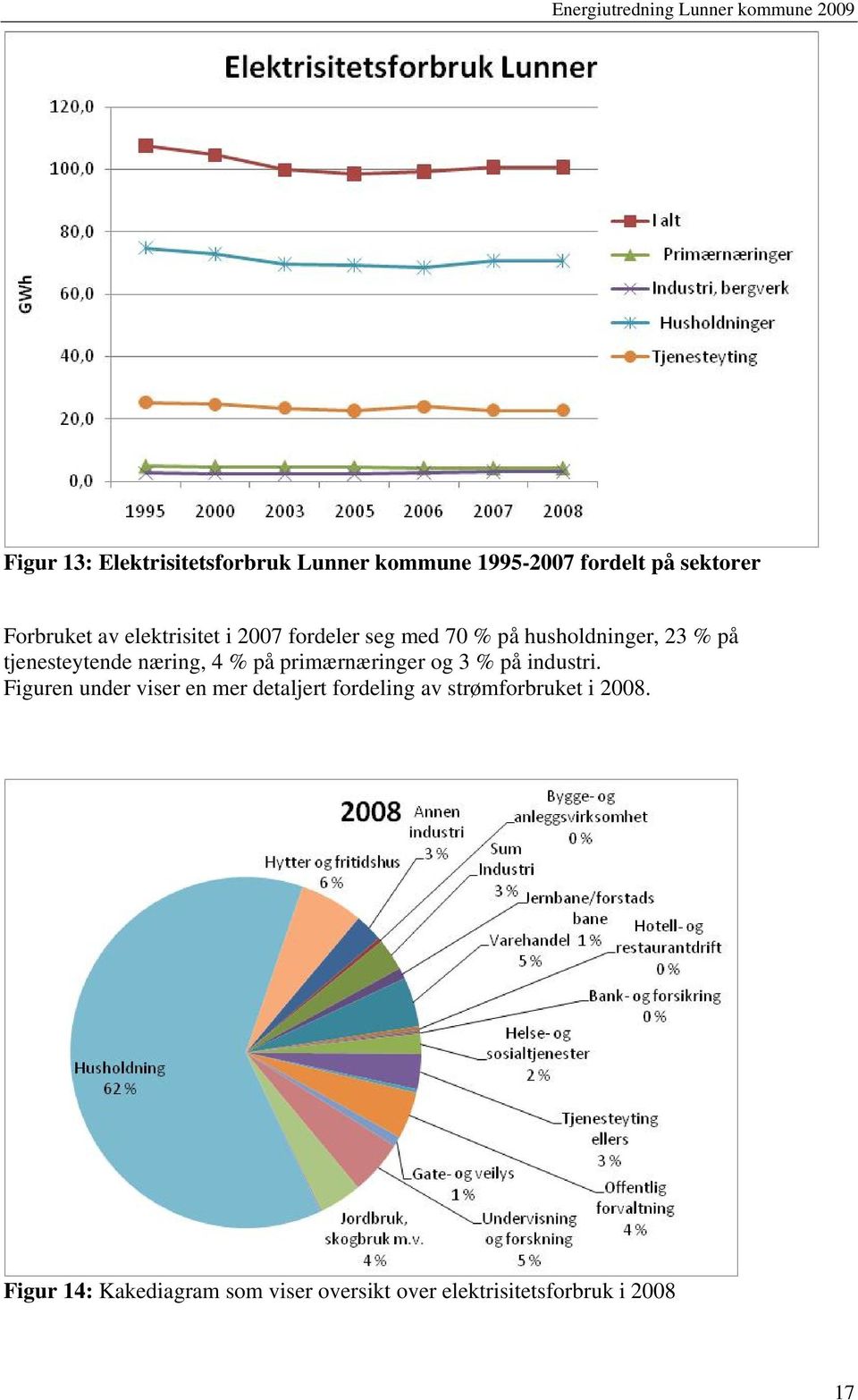 % på primærnæringer og 3 % på industri.