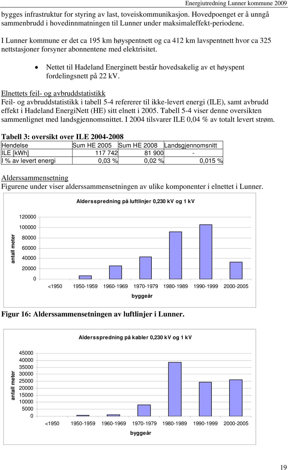 Nettet til Hadeland Energinett består hovedsakelig av et høyspent fordelingsnett på 22 kv.