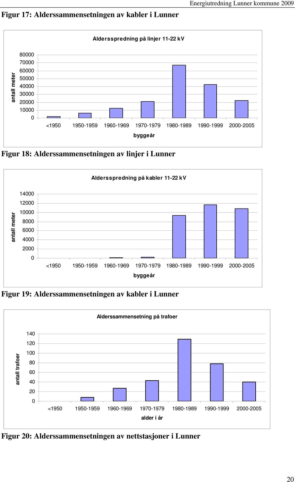 12000 10000 8000 6000 4000 2000 0 <1950 1950-1959 1960-1969 1970-1979 1980-1989 1990-1999 2000-2005 byggeår Figur 19: Alderssammensetningen av kabler i Lunner Alderssammensetning på