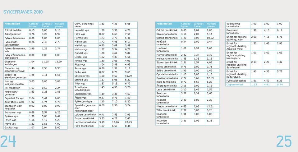 0,00 0,00 Fylkestingssekretariatet Fylkesrådmannen, info Fylkesrådmannen, planleggere Økonomiavdelingen Personal- og organisasjonsavd Bygge- og eiendomstjenesten Jus- og innkjøstjenesten 0,26 2,46