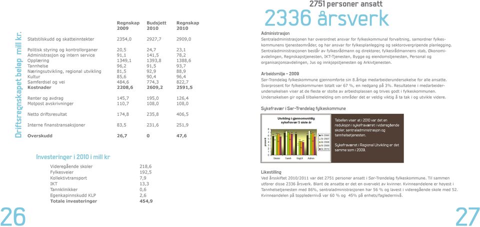 Opplæring 1349,1 1393,8 1388,6 Tannhelse 96,2 91,5 93,7 Næringsutvikling, regional utvikling 81,5 92,9 88,9 Kultur 85,6 90,4 96,4 Samferdsel og vei 484,6 774,3 822,7 Kostnader 2208,6 2609,2 2591,5