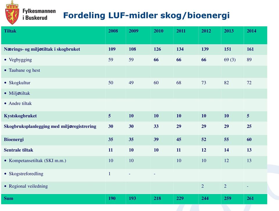 10 10 10 10 5 Skogbruksplanlegging med miljøregistrering 30 30 33 29 29 29 25 Bioenergi 35 35 39 45 52 55 60 Sentrale tiltak 11 10 10 11