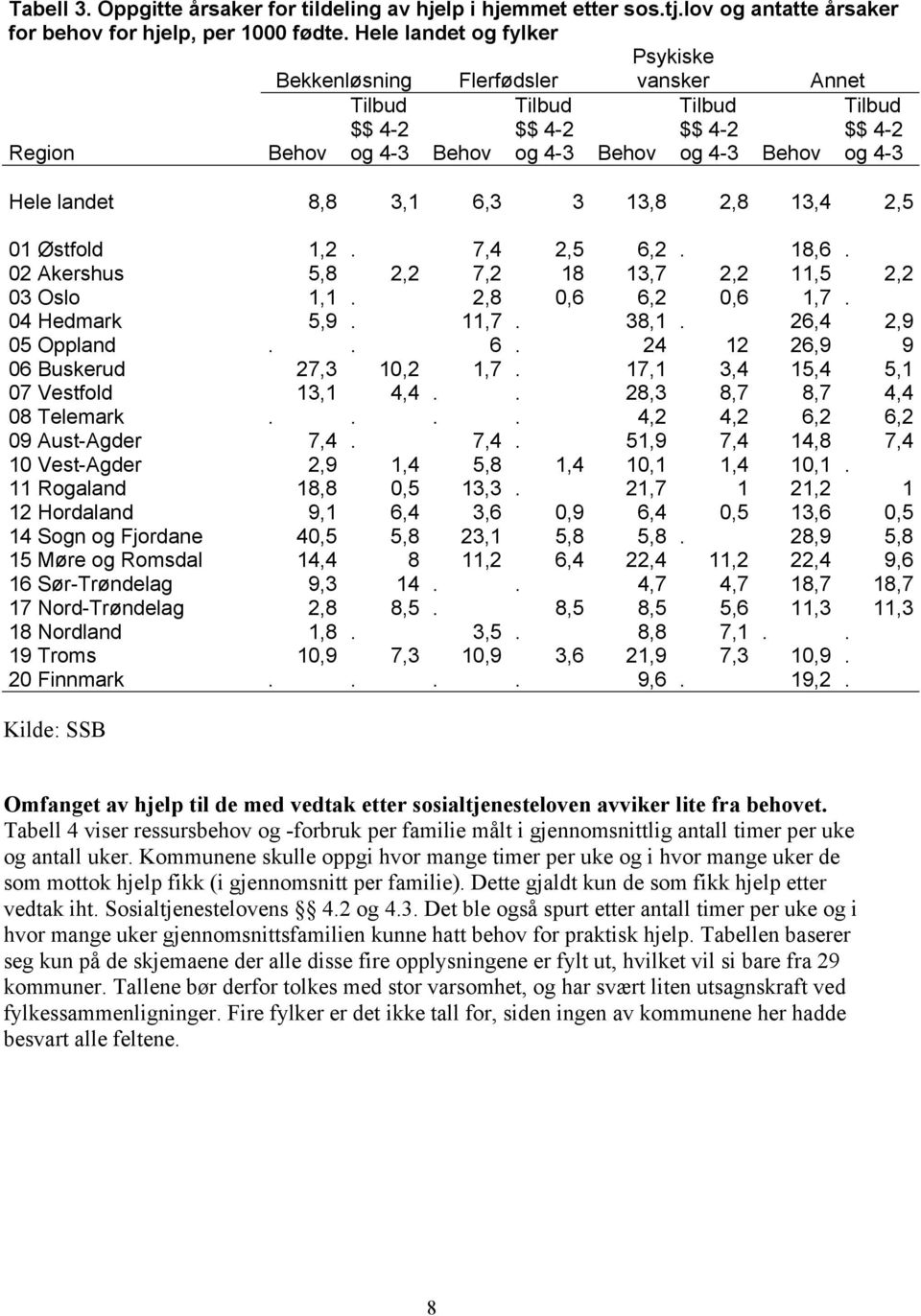 8,8 3,1 6,3 3 13,8 2,8 13,4 2,5 01 Østfold 1,2. 7,4 2,5 6,2. 18,6. 02 Akershus 5,8 2,2 7,2 18 13,7 2,2 11,5 2,2 03 Oslo 1,1. 2,8 0,6 6,2 0,6 1,7. 04 Hedmark 5,9. 11,7. 38,1. 26,4 2,9 05 Oppland.. 6. 24 12 26,9 9 06 Buskerud 27,3 10,2 1,7.