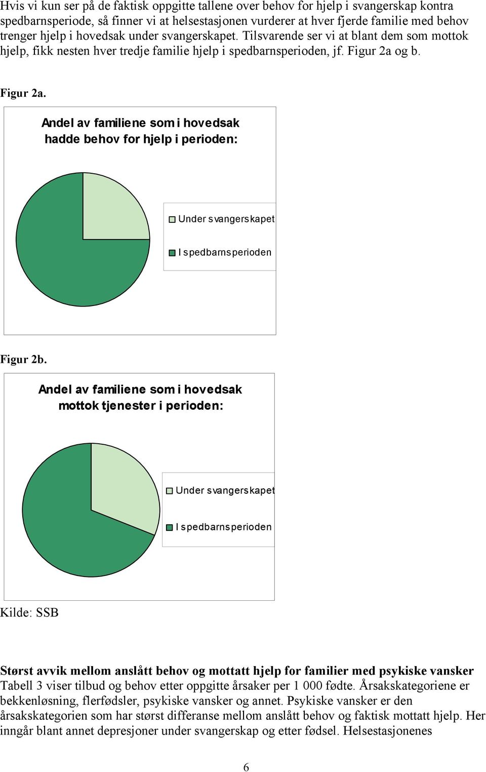 og b. Figur 2a. Andel av familiene som i hovedsak hadde behov for hjelp i perioden: Under svangerskapet I spedbarnsperioden Figur 2b.